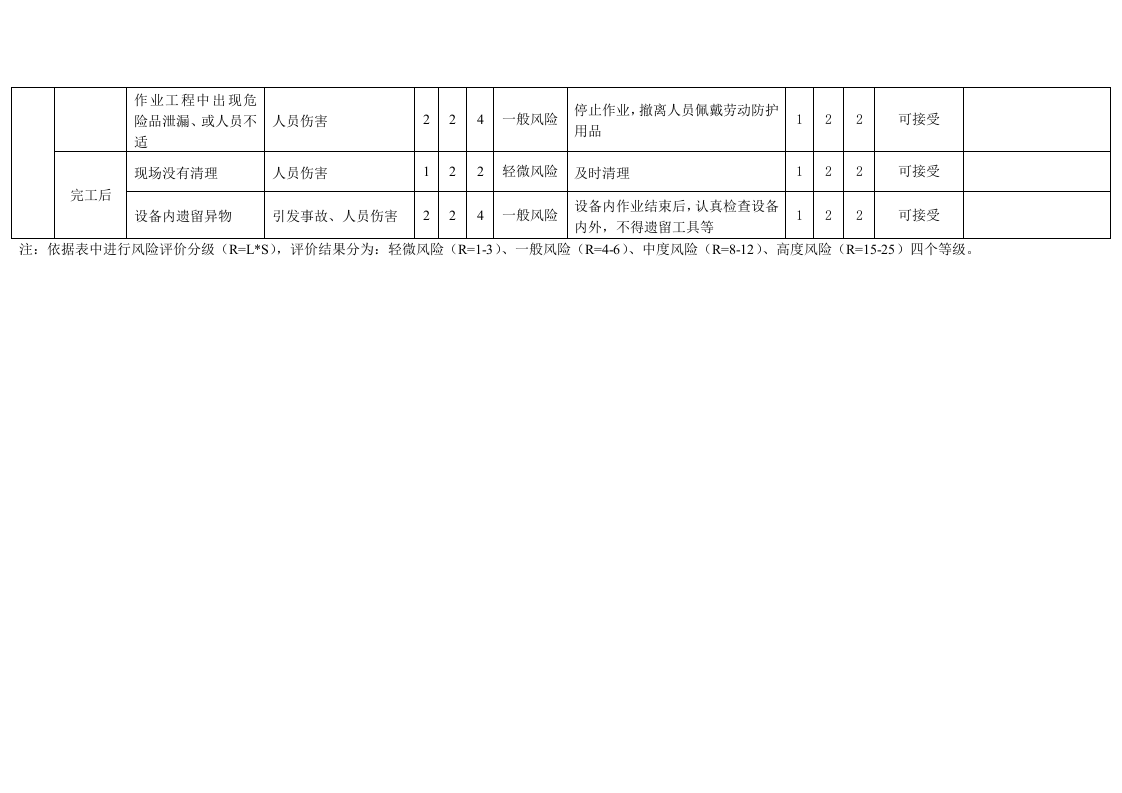 进入受限空间作业危害分析记录表-风险识别及评价.docx 第3页
