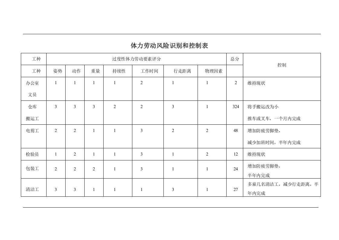 体力劳动风险识别和控制标准.docx 第5页