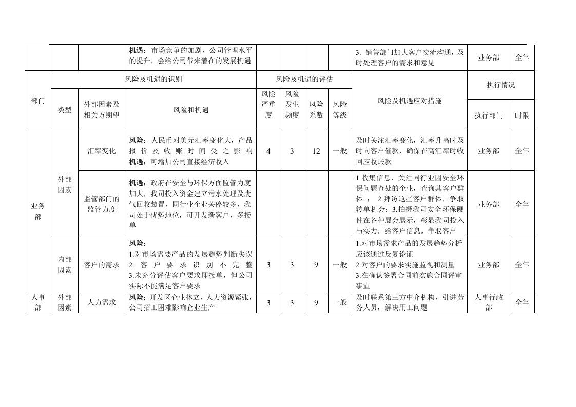 风险和机遇识别、评估及应对措施表丨07页.docx 第2页
