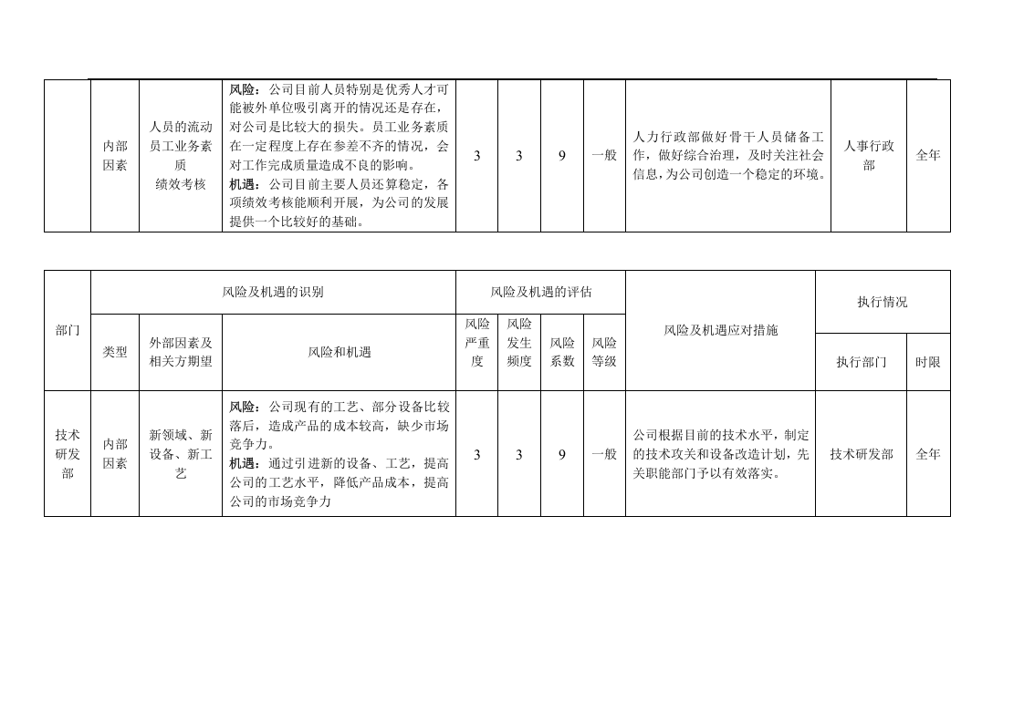 风险和机遇识别、评估及应对措施表丨07页.docx 第3页
