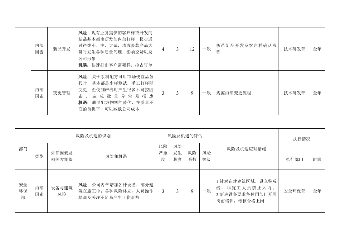 风险和机遇识别、评估及应对措施表丨07页.docx 第4页