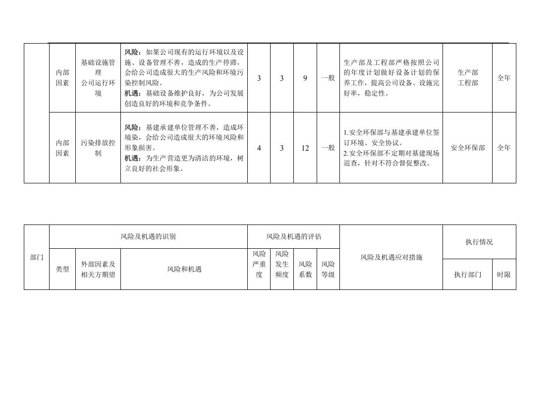 风险和机遇识别、评估及应对措施表丨07页.docx 第5页