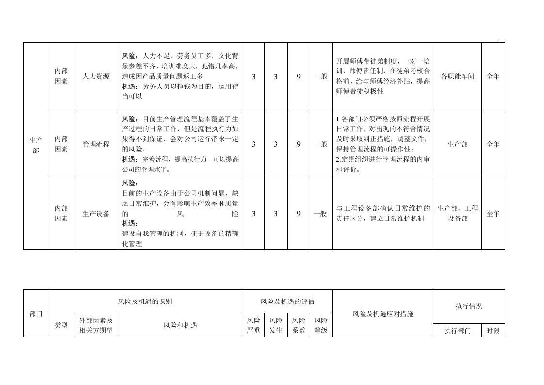 风险和机遇识别、评估及应对措施表丨07页.docx 第6页