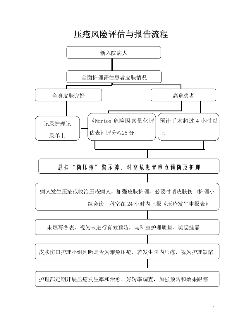 压疮风险评估和报告流程.docx 第2页