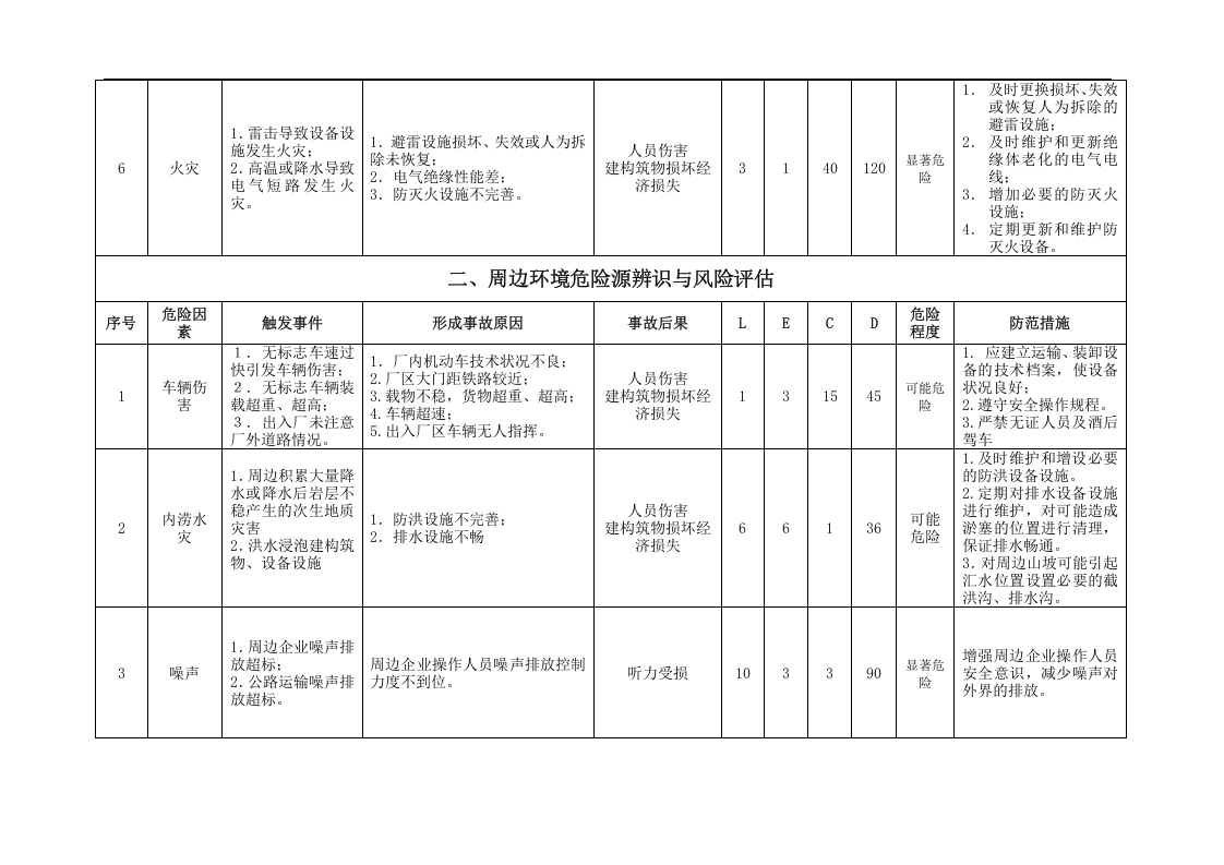 作业过程危险源辨识与风险评估表(需修改).docx 第2页