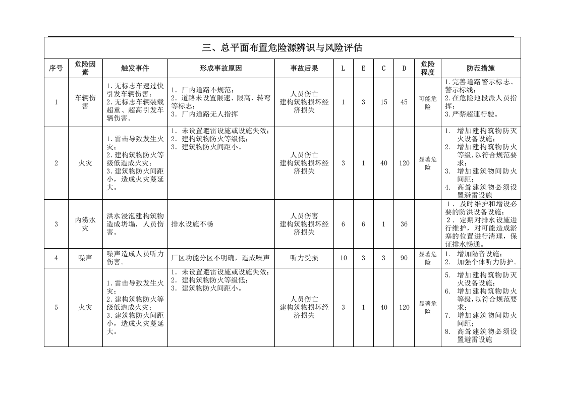 作业过程危险源辨识与风险评估表(需修改).docx 第3页