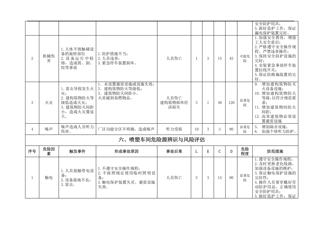 作业过程危险源辨识与风险评估表(需修改).docx 第5页