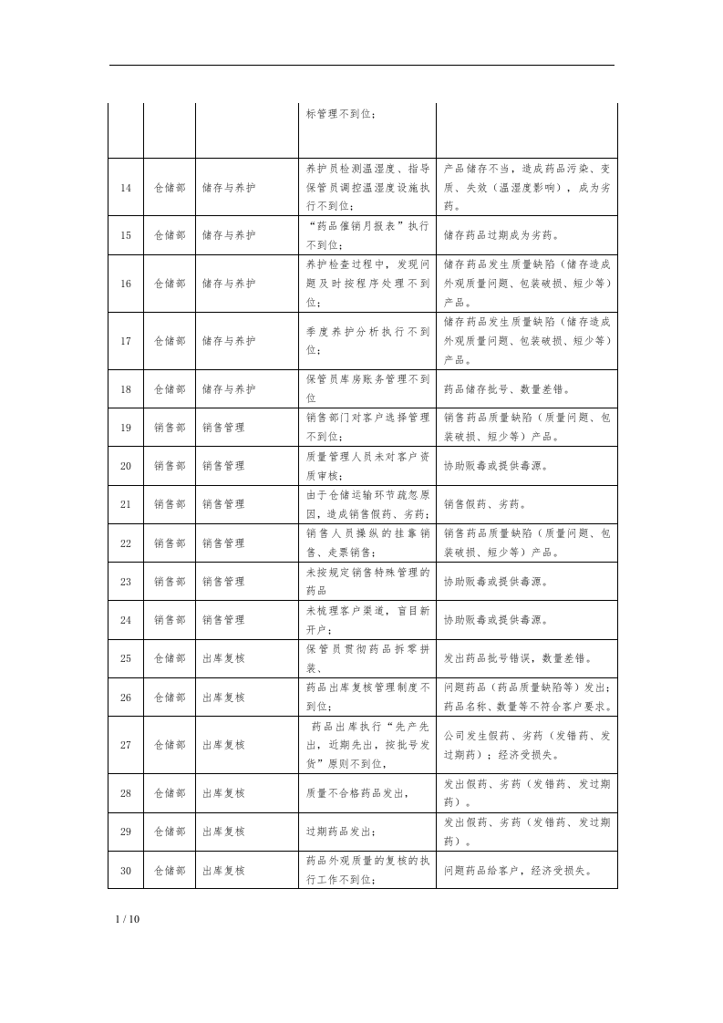 年度药品经营质量风险评估报告.docx 第5页