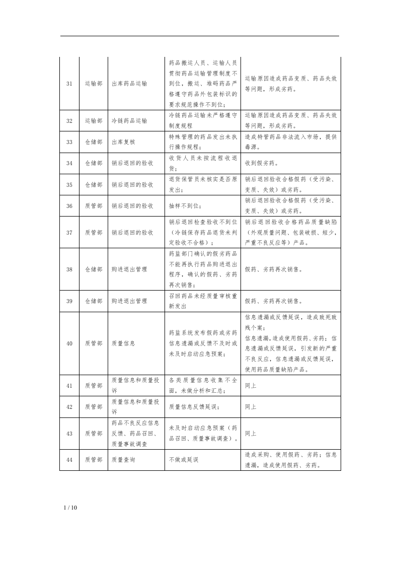 年度药品经营质量风险评估报告.docx 第6页