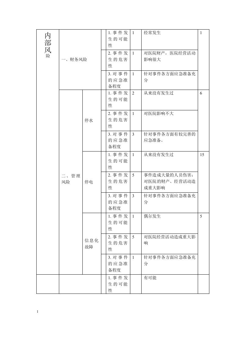 医院风险评估报告.docx 第3页