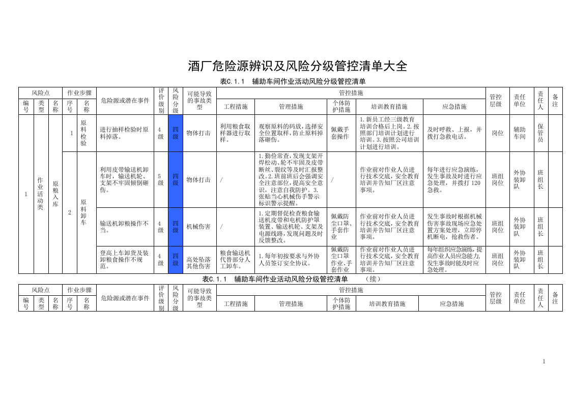 酒厂危险源辨识及风险分级管控清单大全.docx 第1页