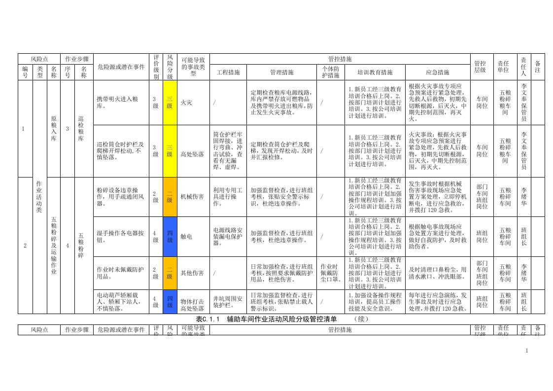 酒厂危险源辨识及风险分级管控清单大全.docx 第2页