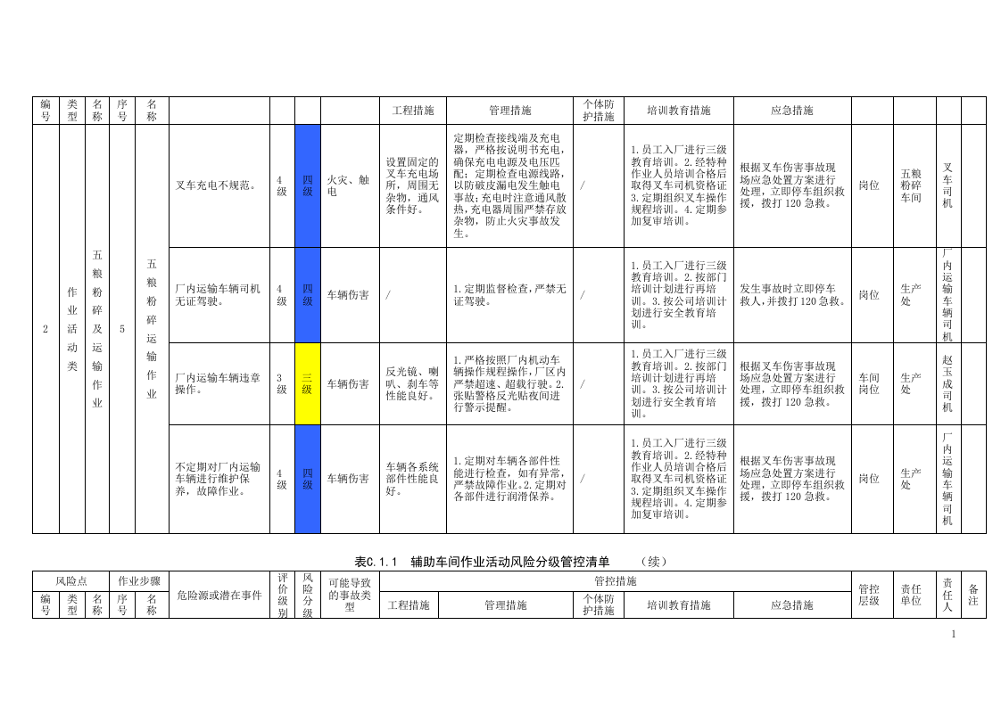 酒厂危险源辨识及风险分级管控清单大全.docx 第4页