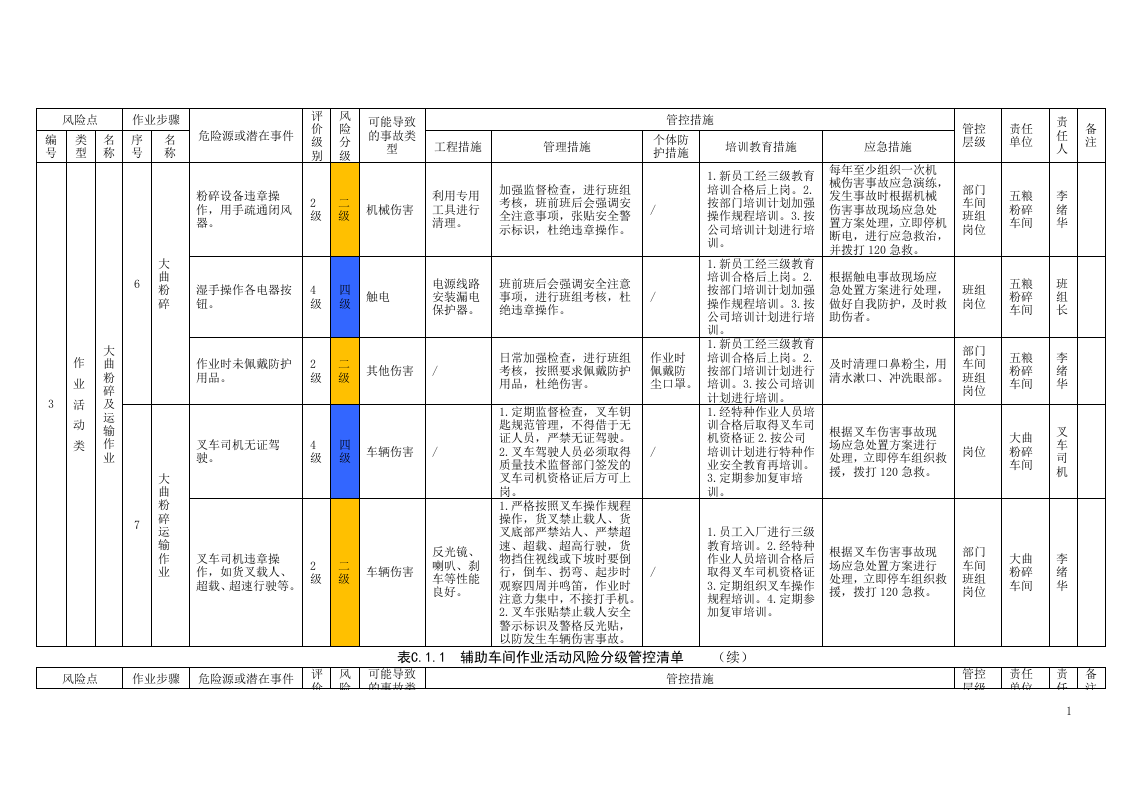 酒厂危险源辨识及风险分级管控清单大全.docx 第5页
