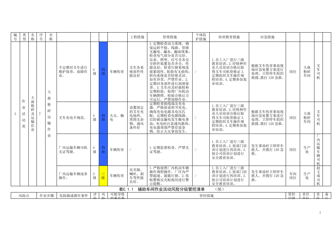 酒厂危险源辨识及风险分级管控清单大全.docx 第6页