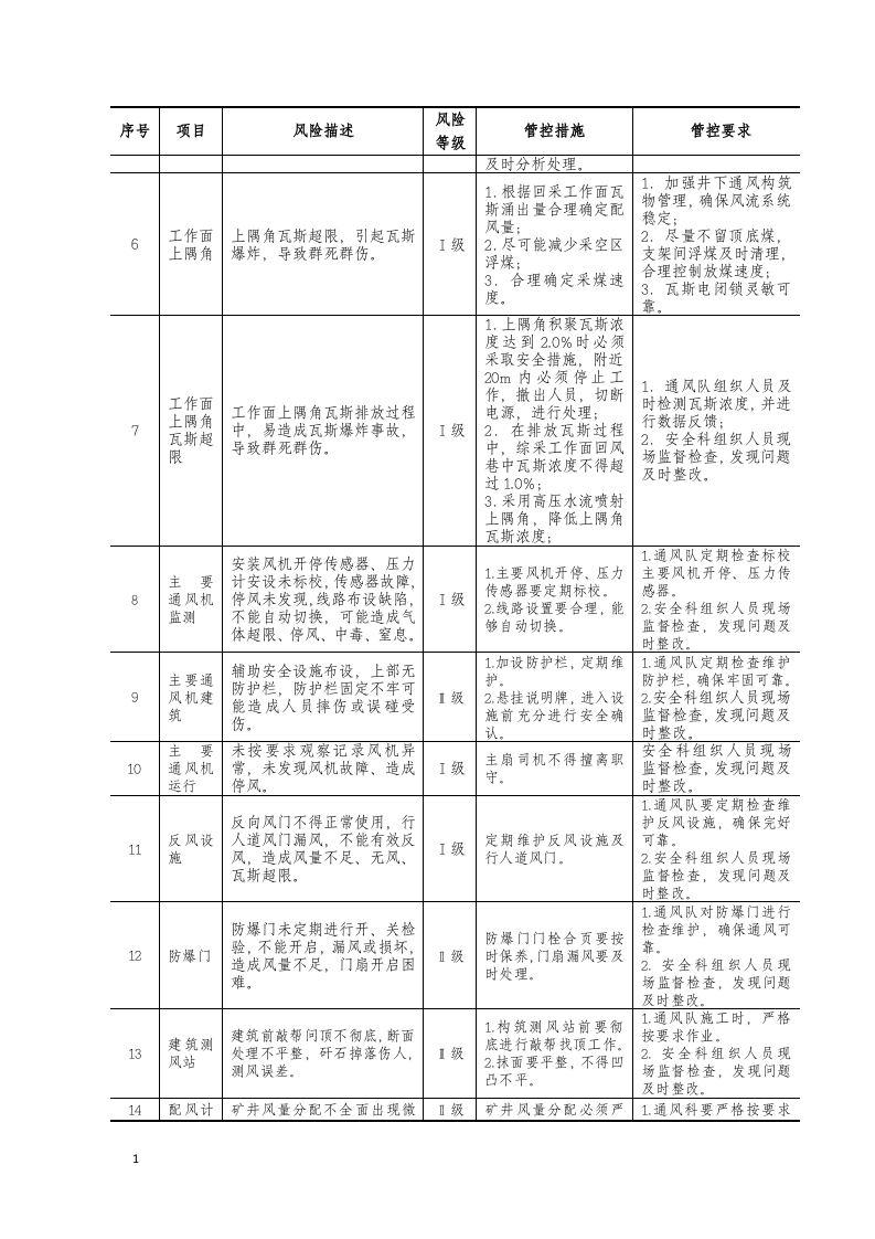 安全风险评估、管控措施.docx 第4页