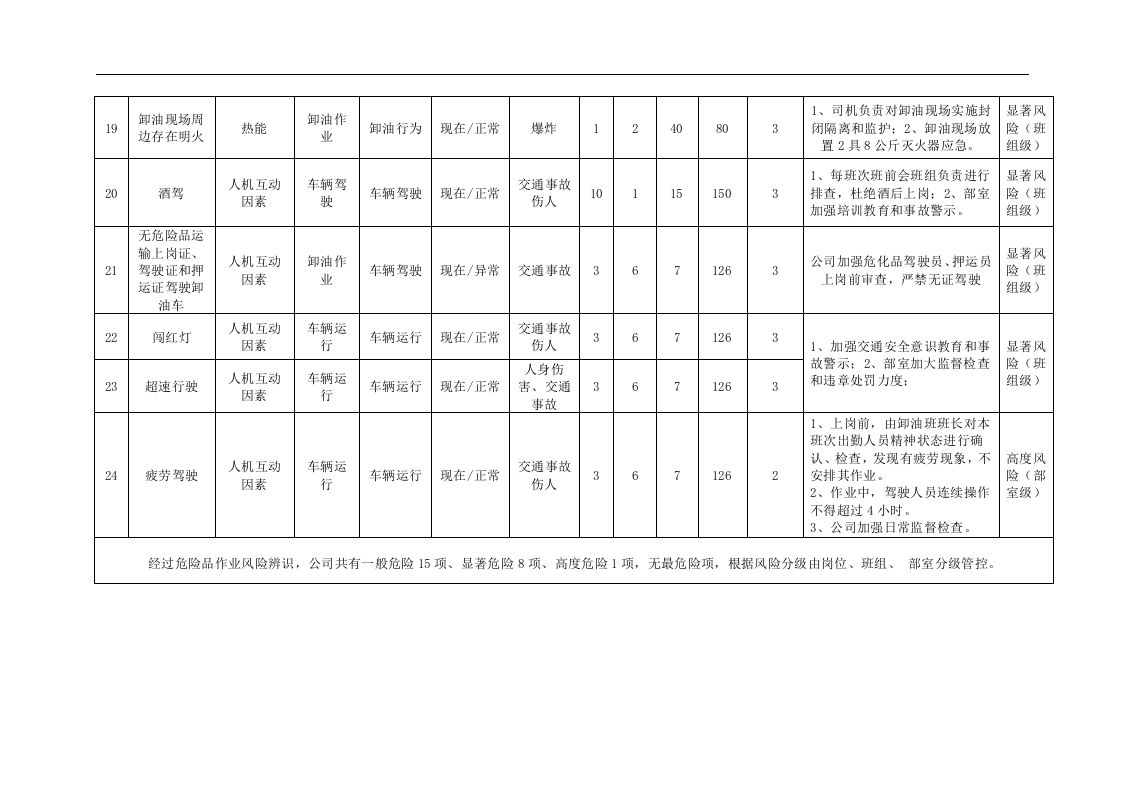 车辆风险管控清单丨.docx 第4页