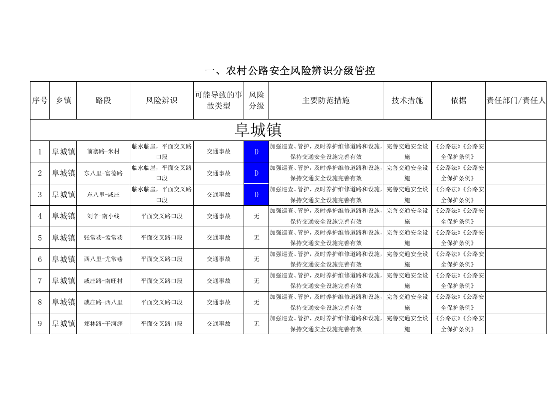 道路风险辨识管控台账丨.docx 第3页