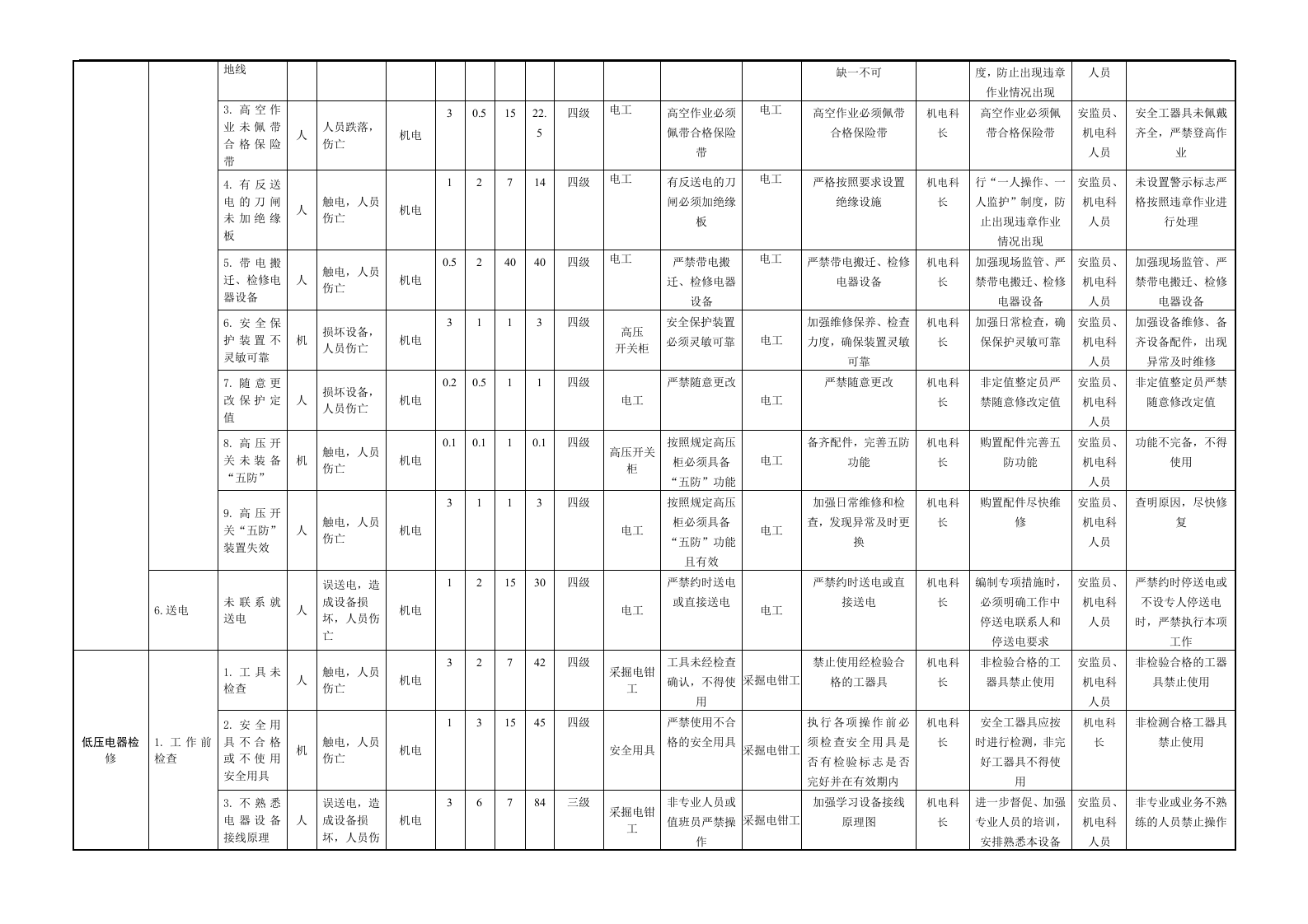 煤矿风险分级管控清单(机电).docx 第6页