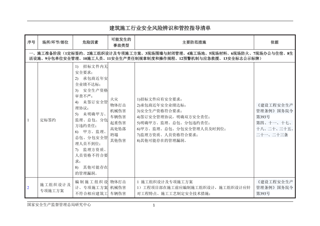 建筑施工行业安全风险辨识和管控指导清单.docx 第1页