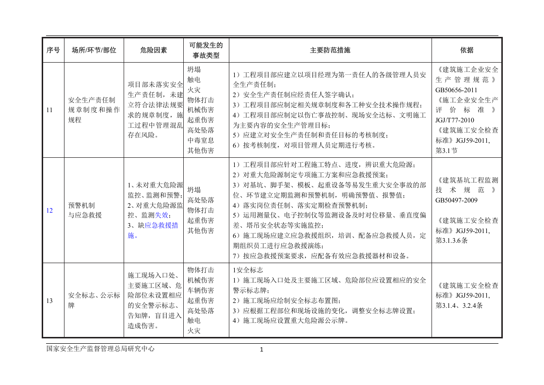 建筑施工行业安全风险辨识和管控指导清单.docx 第5页