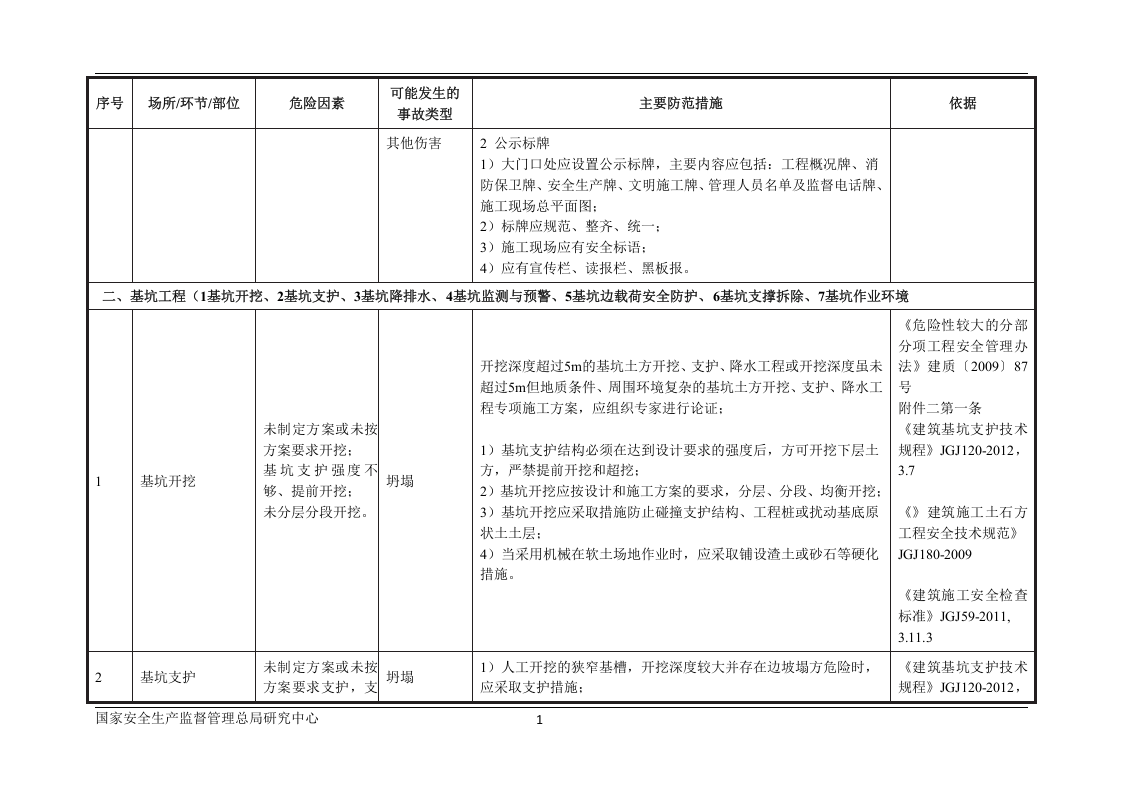 建筑施工行业安全风险辨识和管控指导清单.docx 第6页