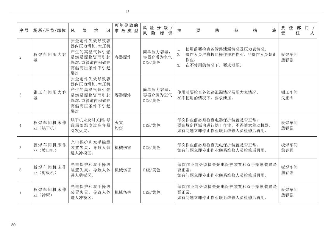 机械配件加工厂安全风险分级与管控台账丨79页.docx 第3页