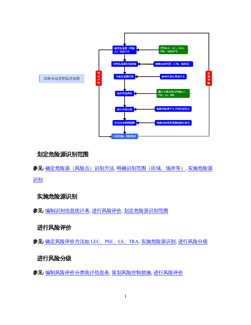 风险分级管控程序框图.docx 第3页