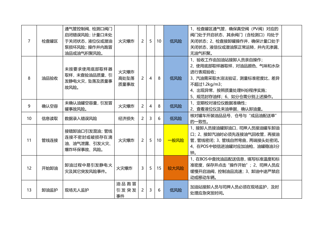 加油站安全风险分析及管控措施.docx 第3页