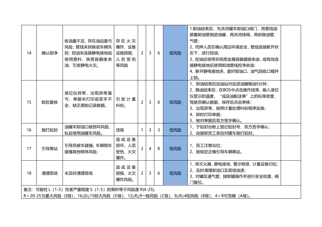 加油站安全风险分析及管控措施.docx 第4页