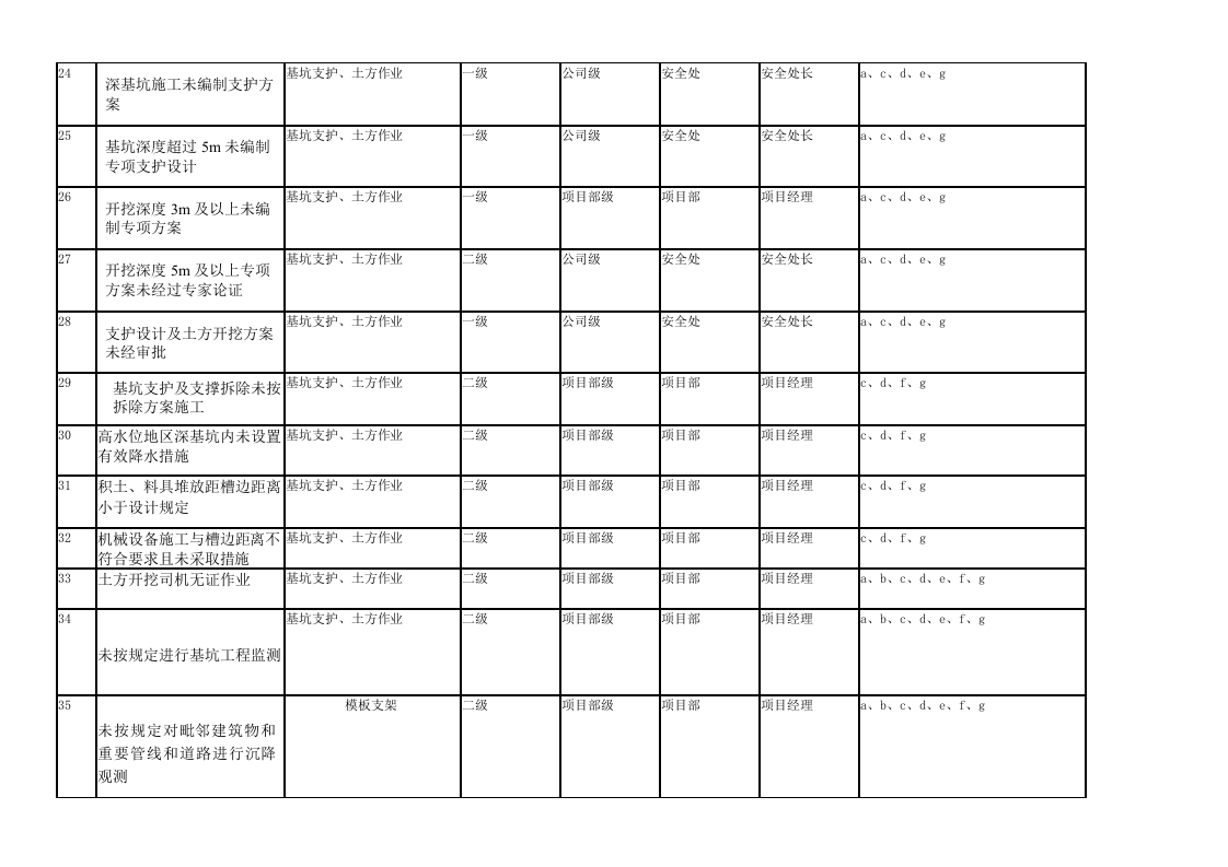 房屋建筑风险分级管控清单丨.docx 第3页