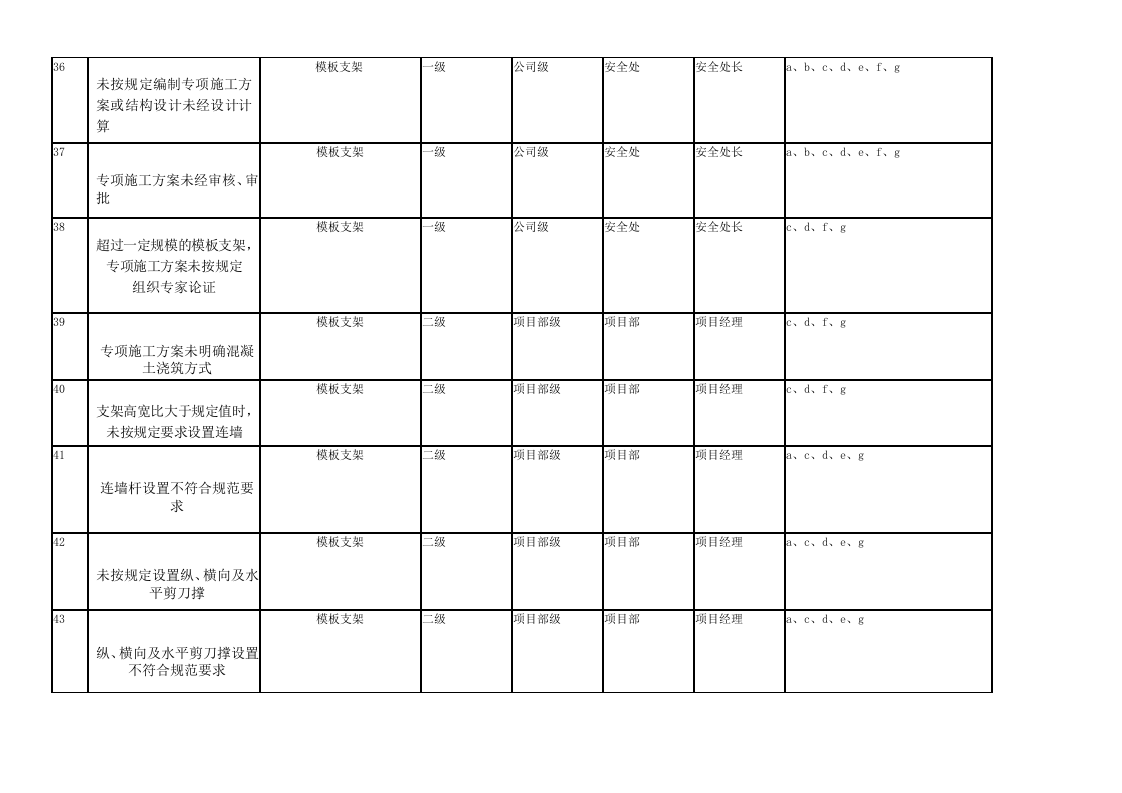 房屋建筑风险分级管控清单丨.docx 第4页