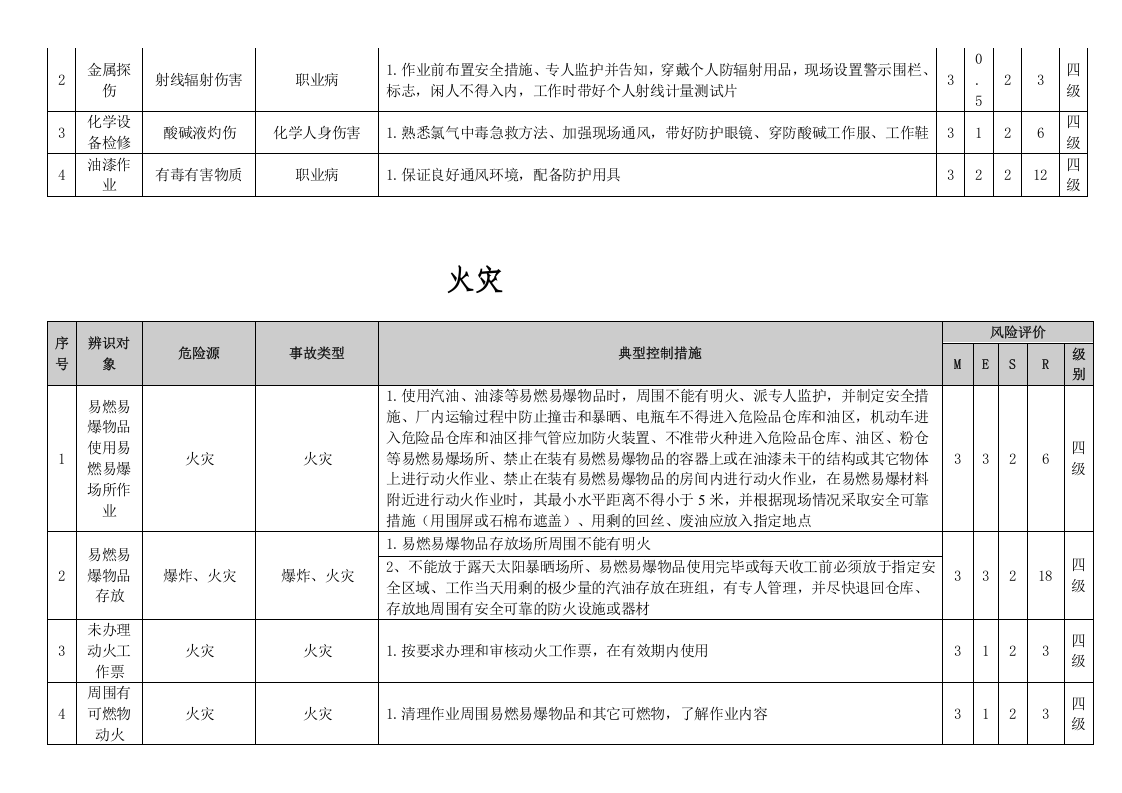 风险点分析及管控措施(公共部分)丨.docx 第3页