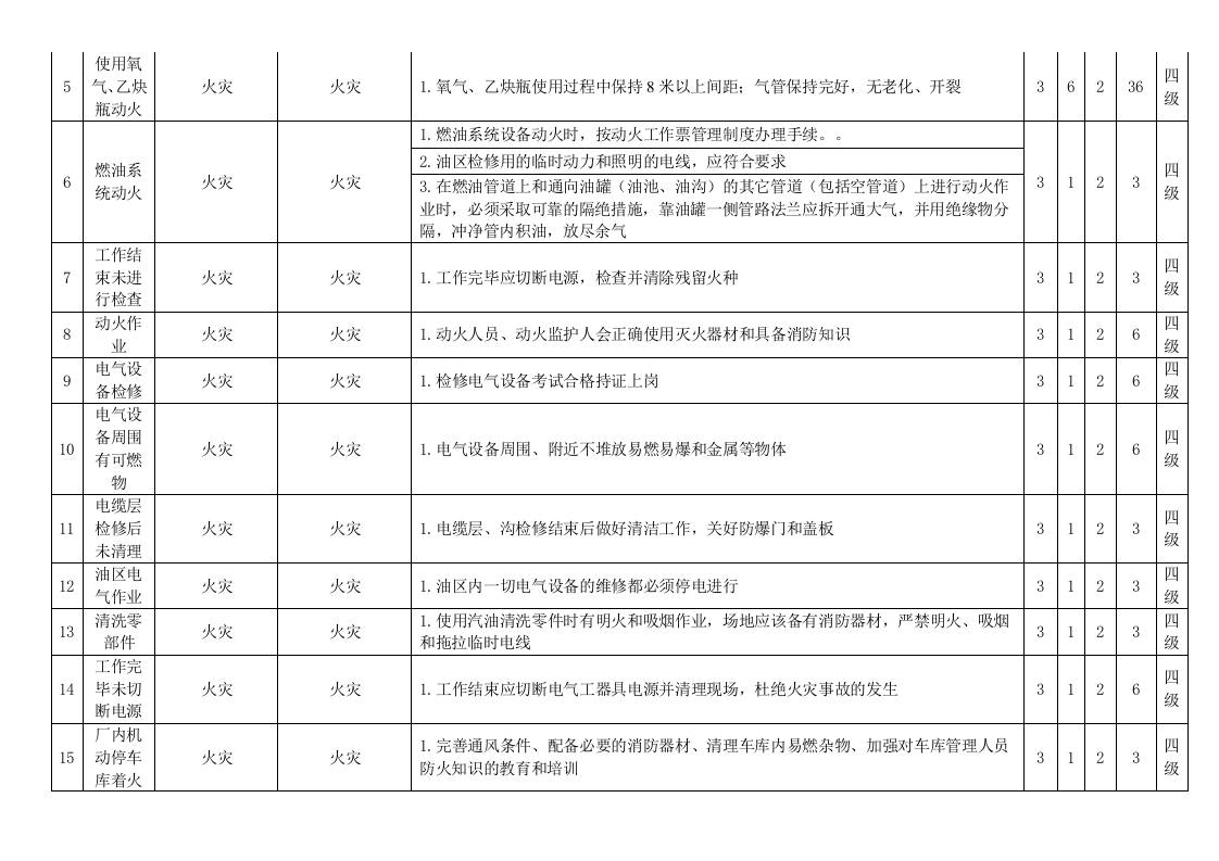 风险点分析及管控措施(公共部分)丨.docx 第4页