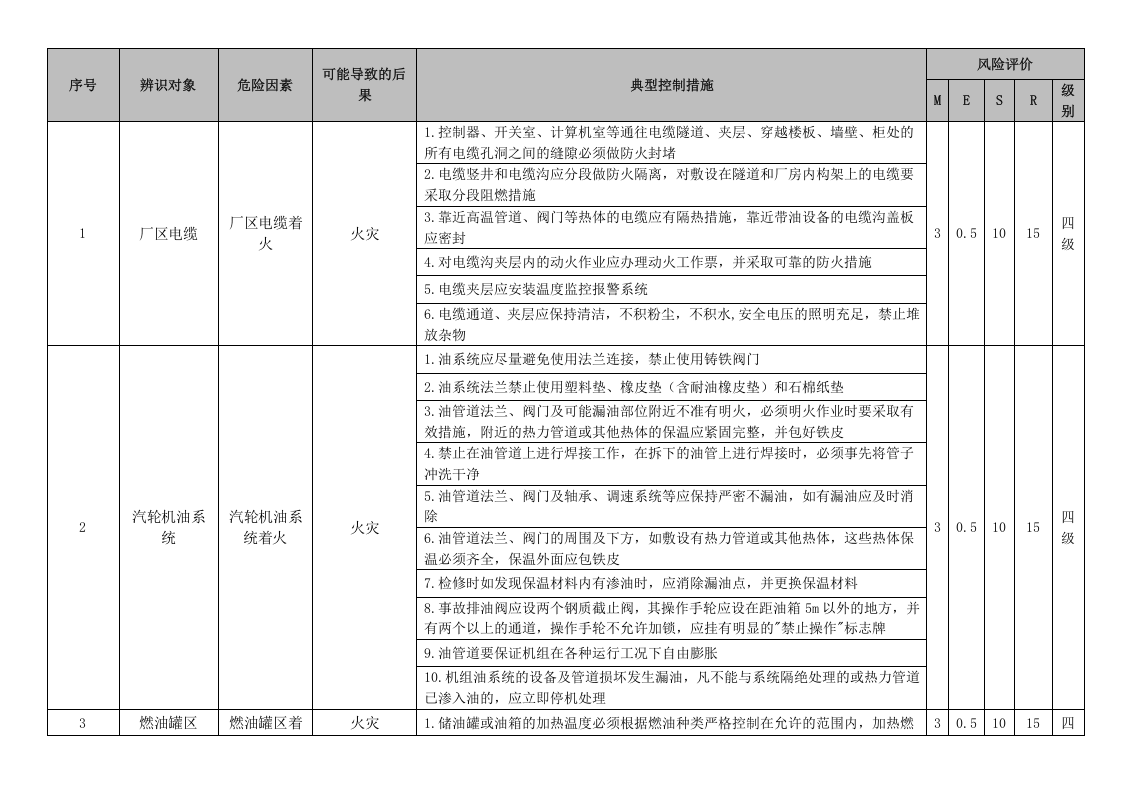 风险点分析及管控措施(公共部分)丨.docx 第5页