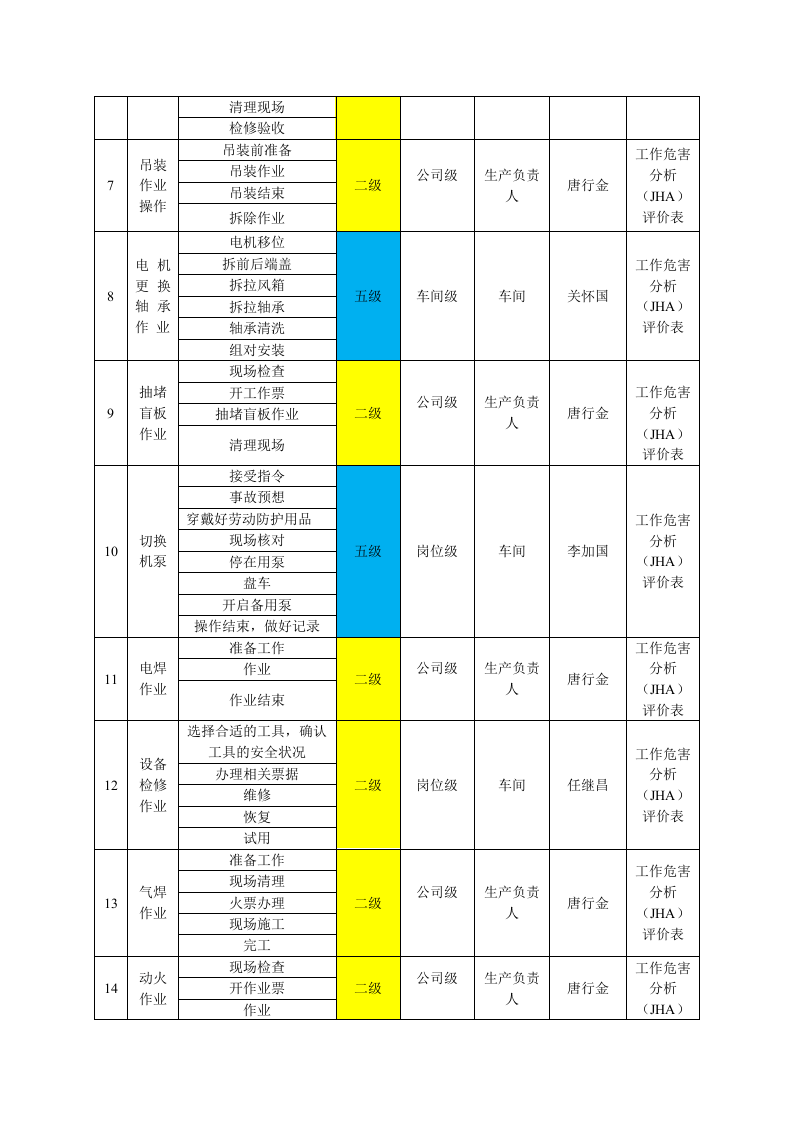 化工风险分级管控清单.docx 第2页