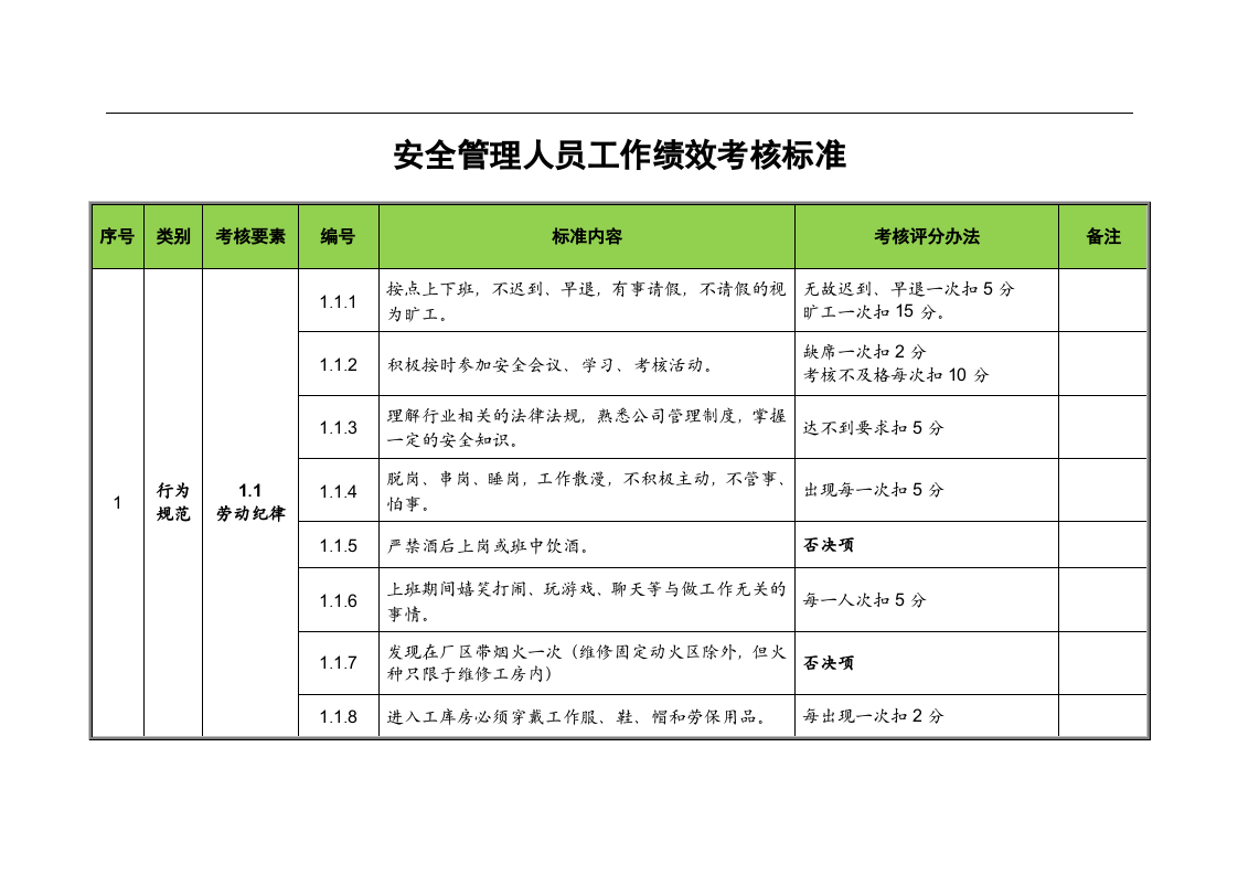安全管理人员月度工作绩效考核标准.docx 第6页