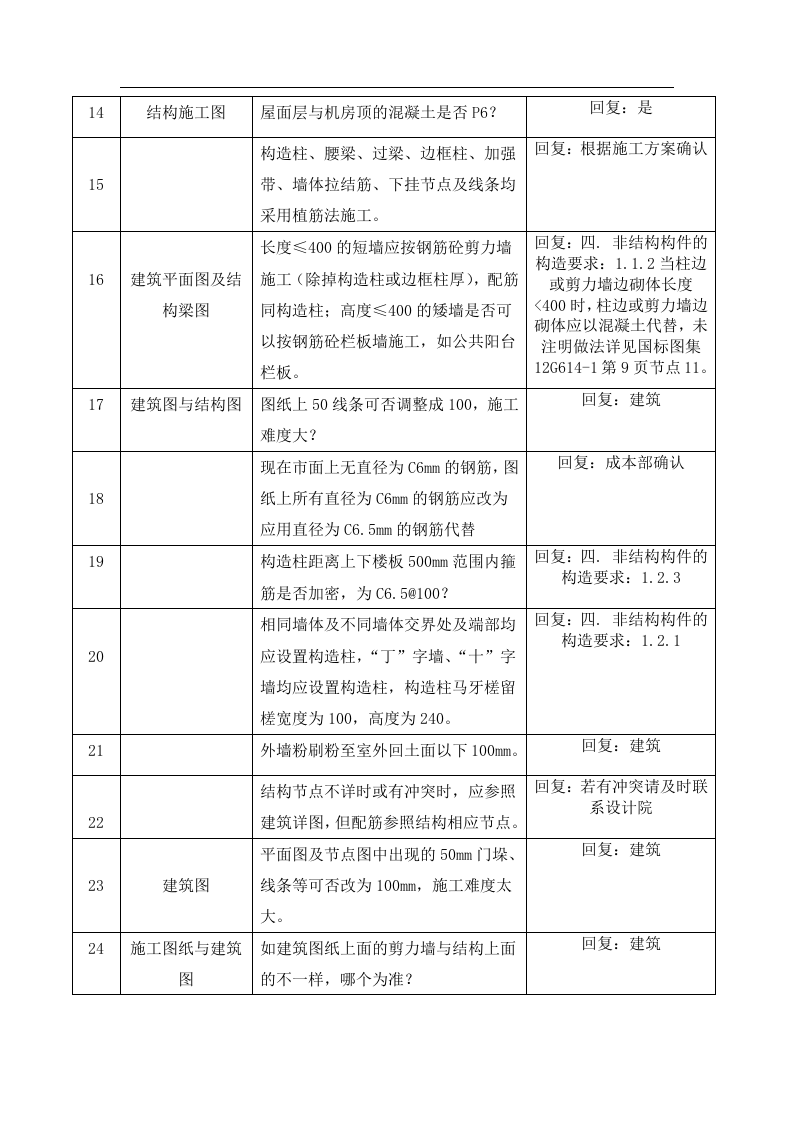 图纸会审纪要汇总15页.docx 第3页