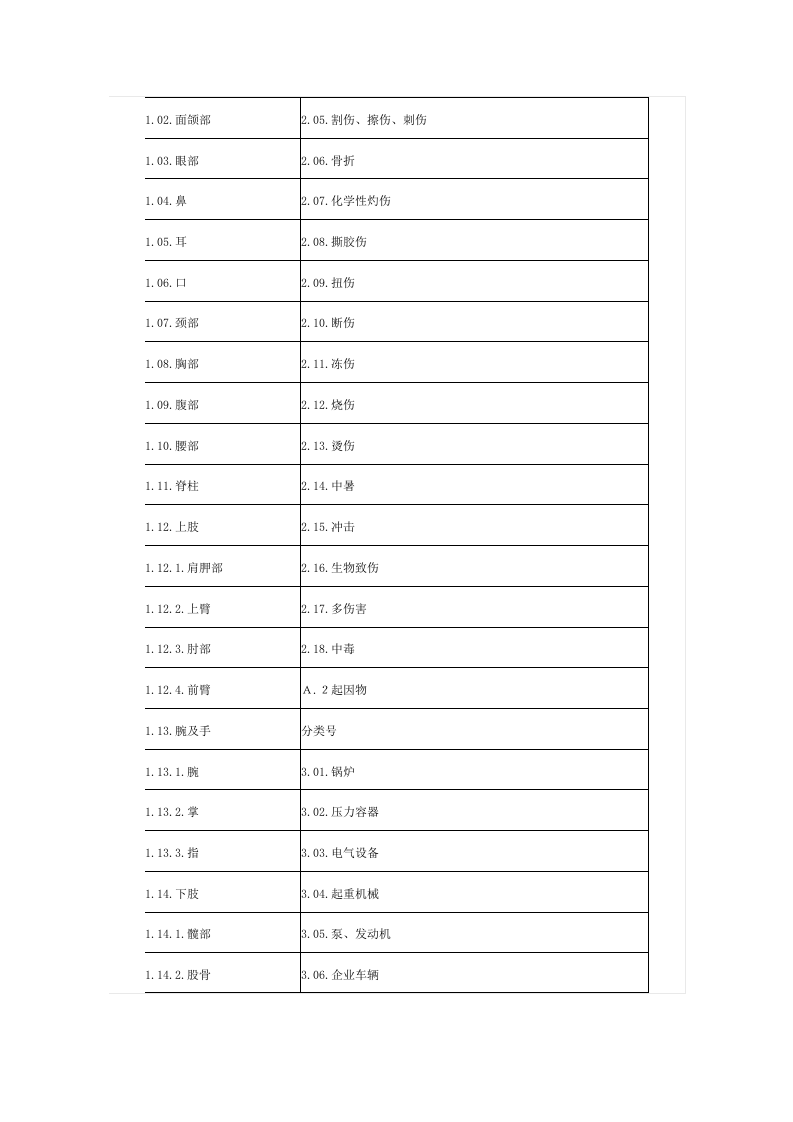 企业职工伤亡事故分类标准.docx 第5页