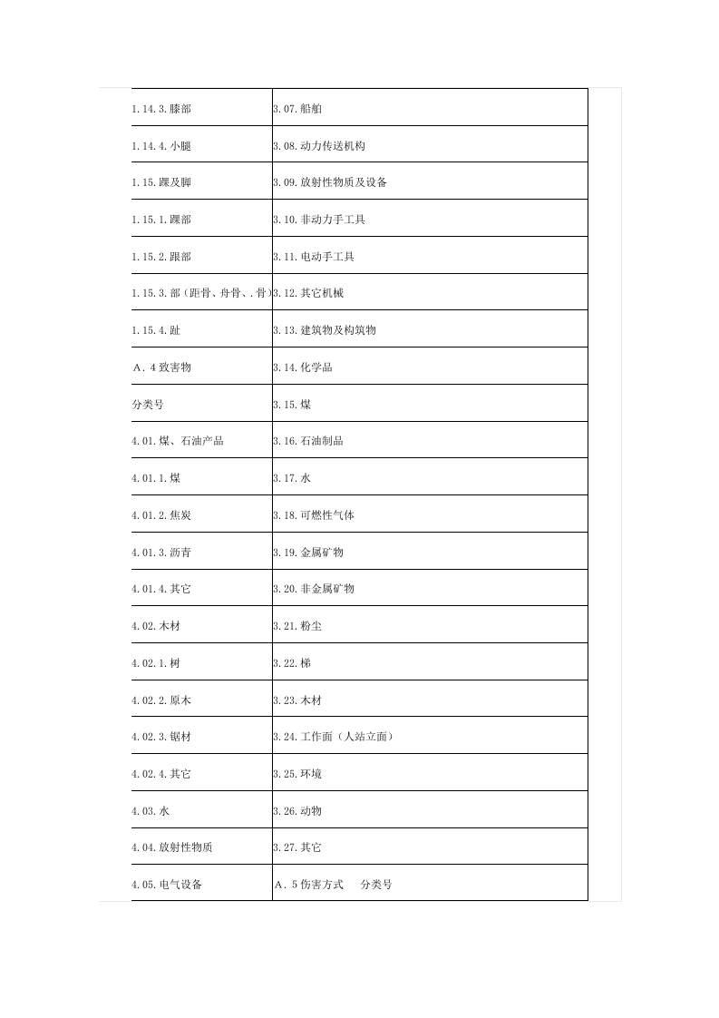 企业职工伤亡事故分类标准.docx 第6页