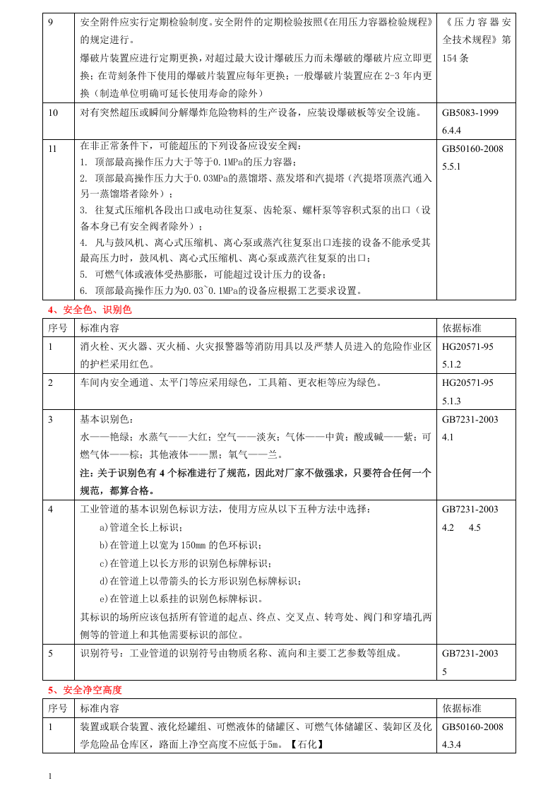 危险化学品从业单位现场检查常用标准速查手册.docx 第4页