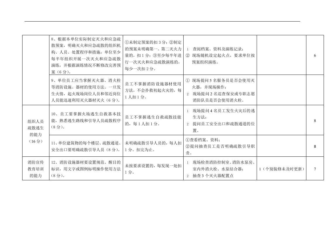 消防安全重点单位消防安全自我评估表.docx 第3页