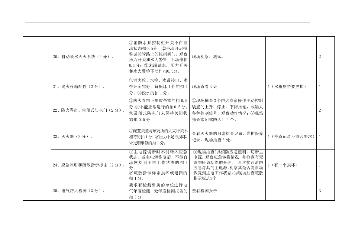 消防安全重点单位消防安全自我评估表.docx 第5页