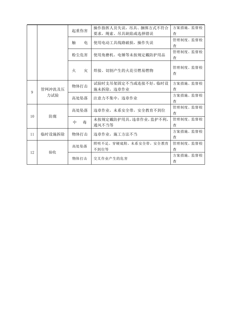 消防工程危险源辩识表(工程技术-项目).docx 第2页