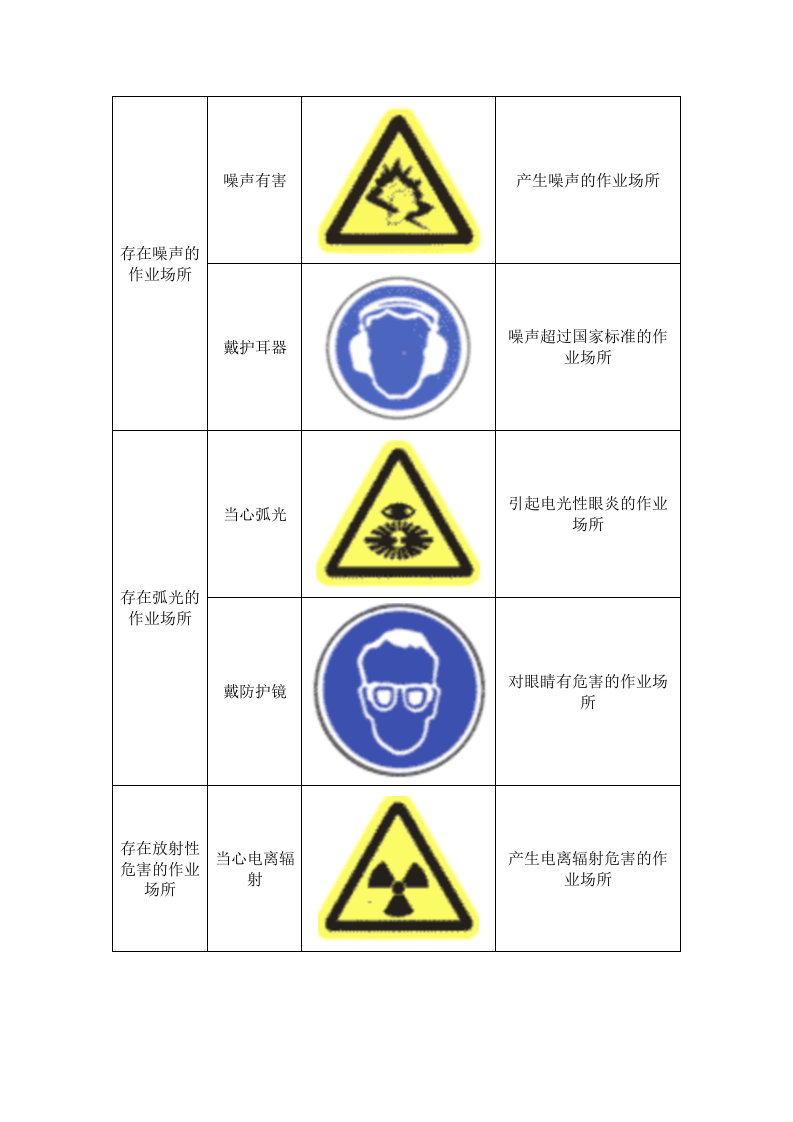 工作场所职业病危害警示标识设置图解.docx 第3页