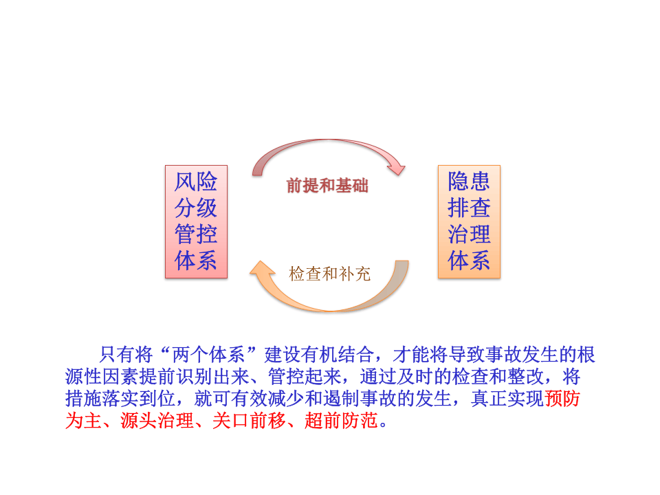 风险分级管控和隐患排查治理体系执法检查.pptx 第5页