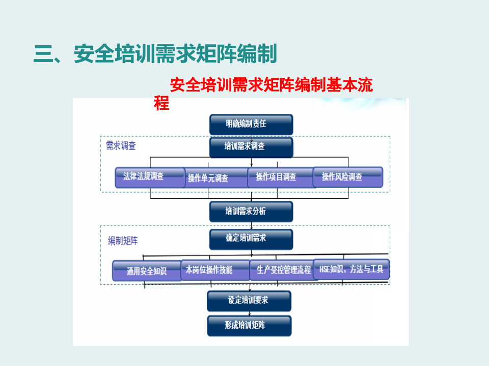 岗位安全培训需求矩阵编制方法与要求.pptx 第5页