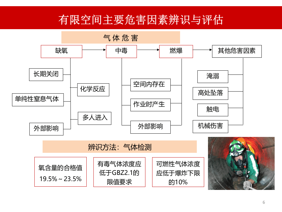 工贸企业有限空间作业安全生产执法检查重点事项.pptx 第6页