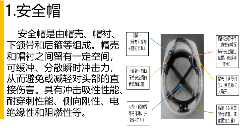 安全帽、安全带安全防护用品规范佩戴培训.pptx 第3页