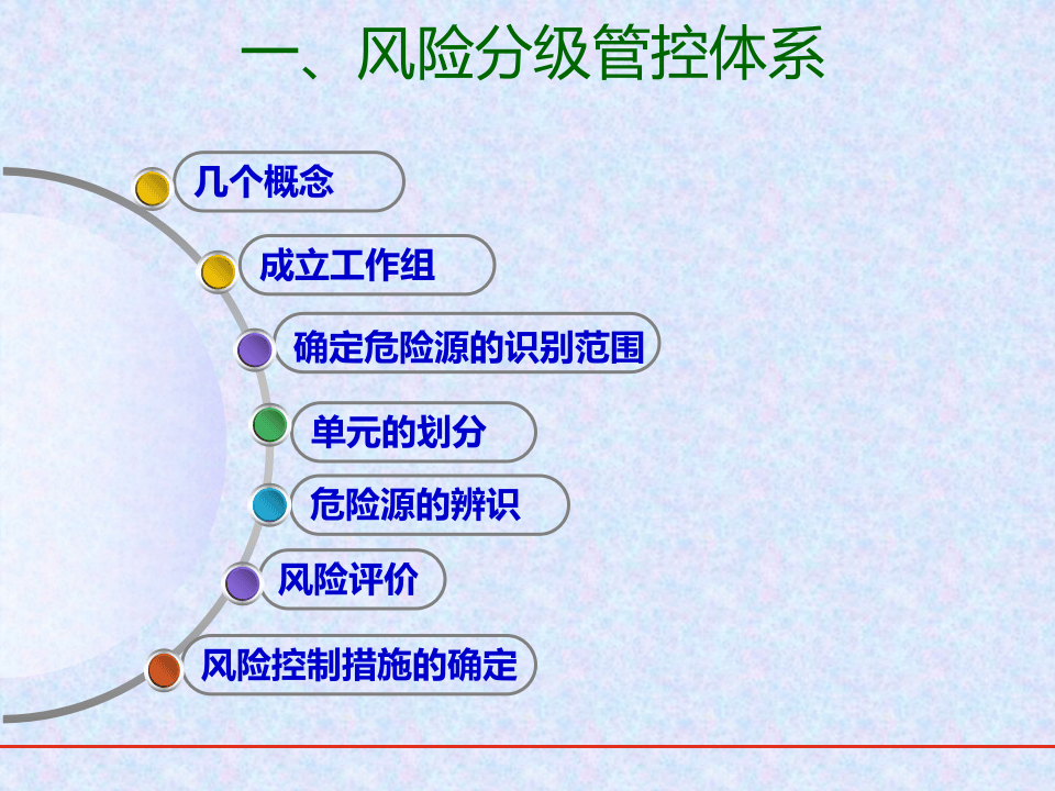 安全风险分级管控和隐患排查治理体系解读（冶金）.pptx 第3页